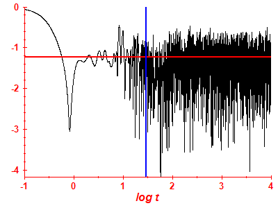 Survival probability log